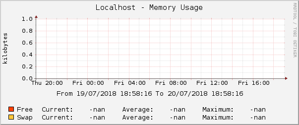 Localhost - Memory Usage