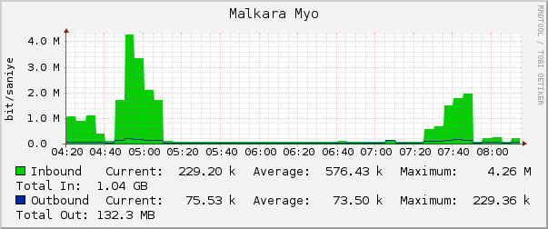 Malkara Myo