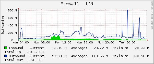 Firewall - LAN