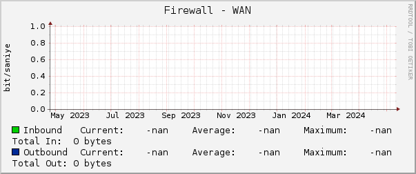 Firewall - WAN