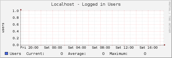Localhost - Logged in Users