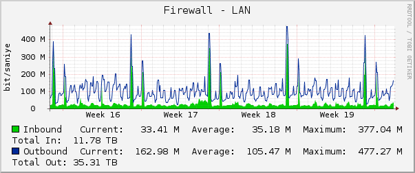 Firewall - LAN