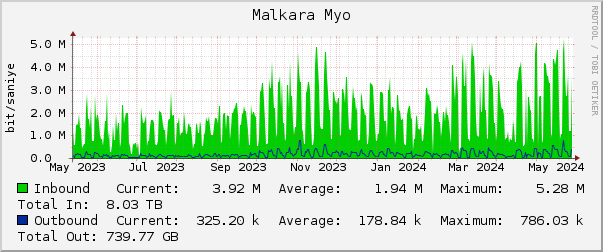 Malkara Myo