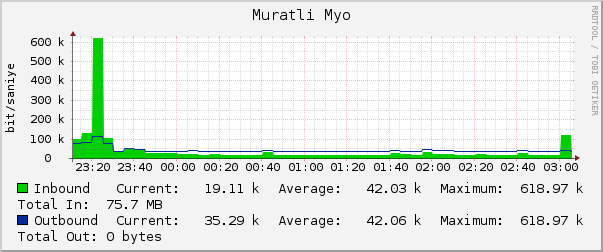 Muratli Myo
